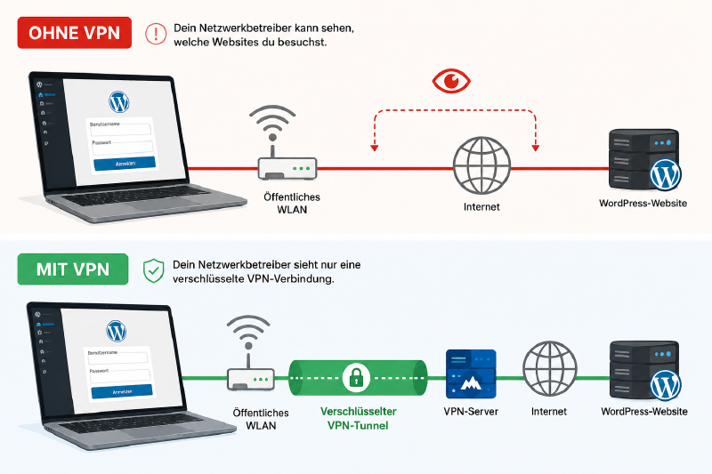 Vergleich einer WordPress-Verbindung im öffentlichen WLAN mit und ohne VPN