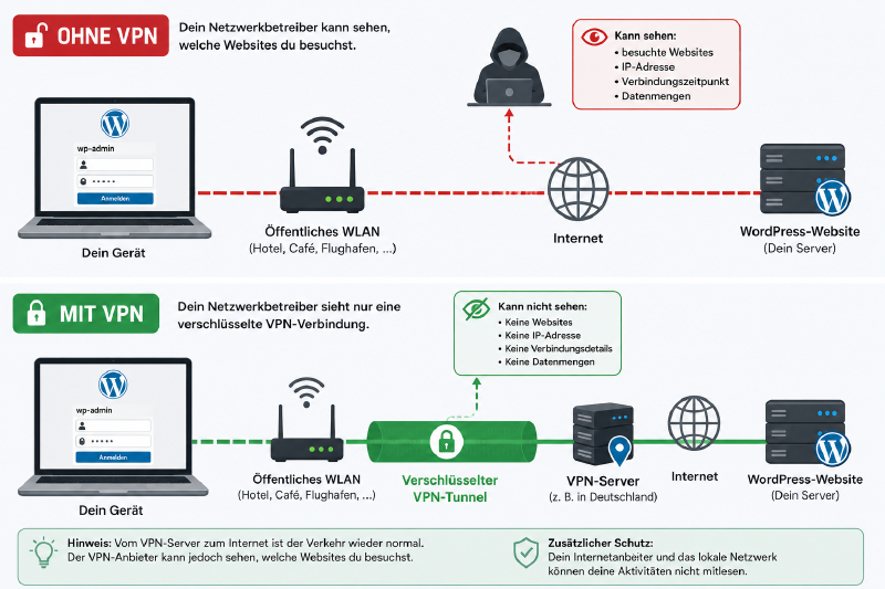 Was ein VPN im öffentlichen WLAN schützt und welche Grenzen ein VPN hat